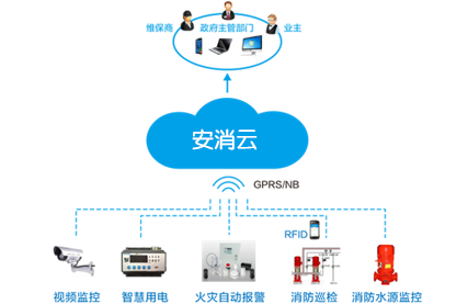 智慧消防物聯(lián)網(wǎng)云平臺(tái)